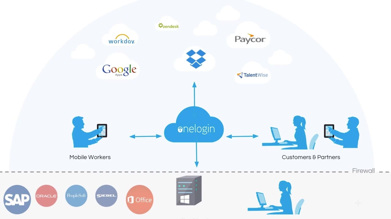 Password Management (Understanding the Value of Identity and Access  Management with OneLogin)